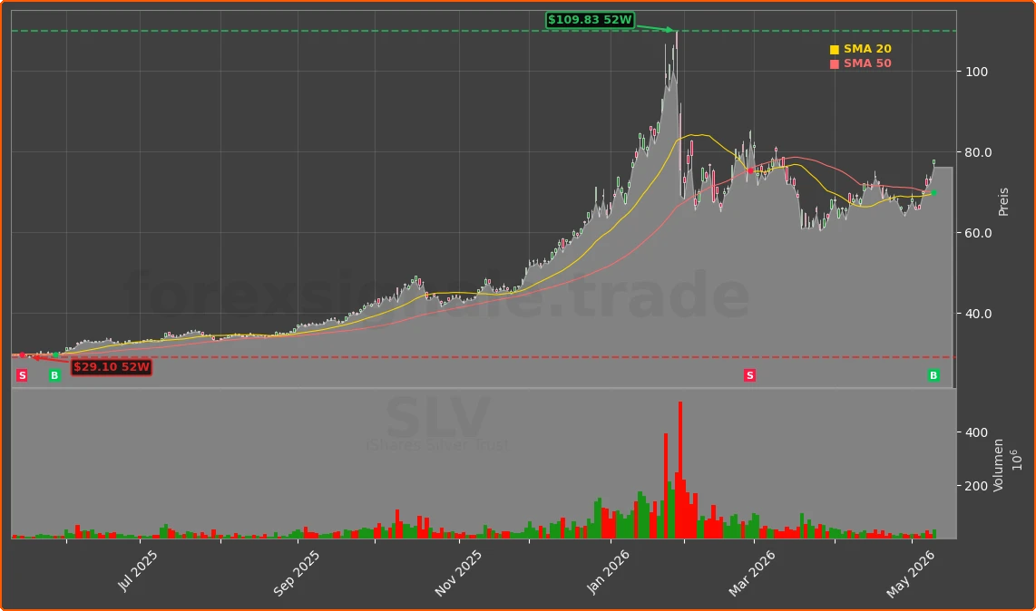 SLV Chart