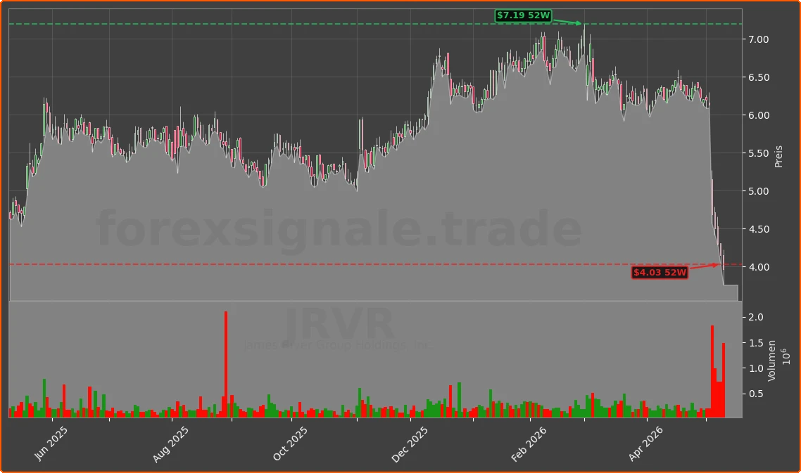 JRVR Chart