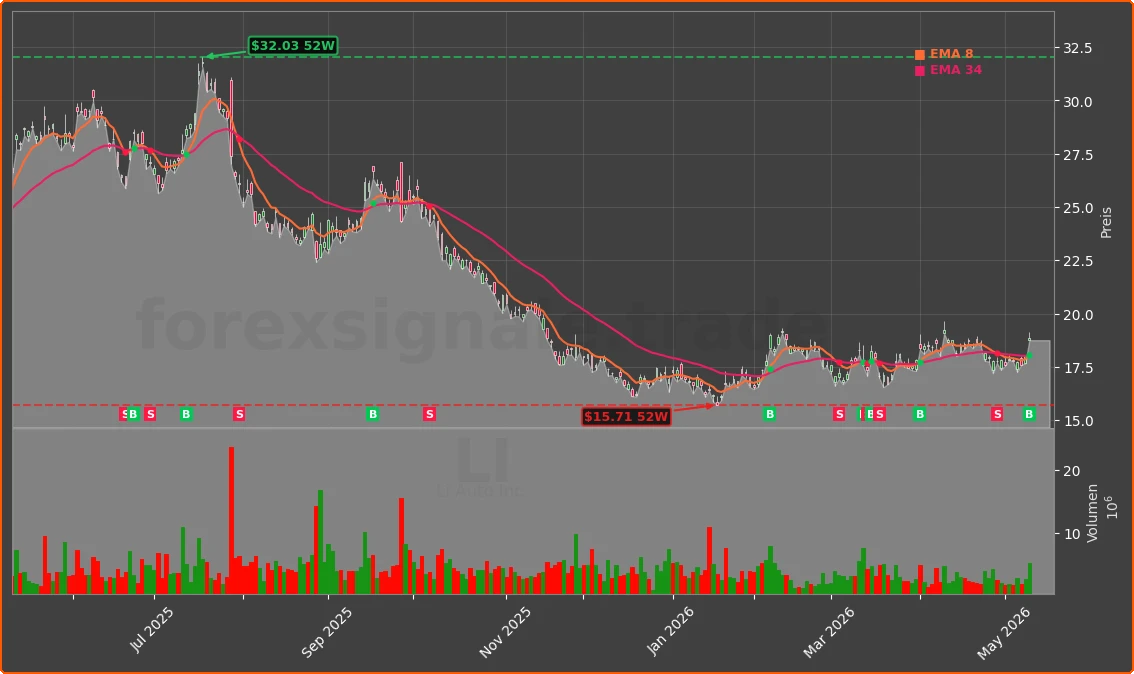 LI Chart