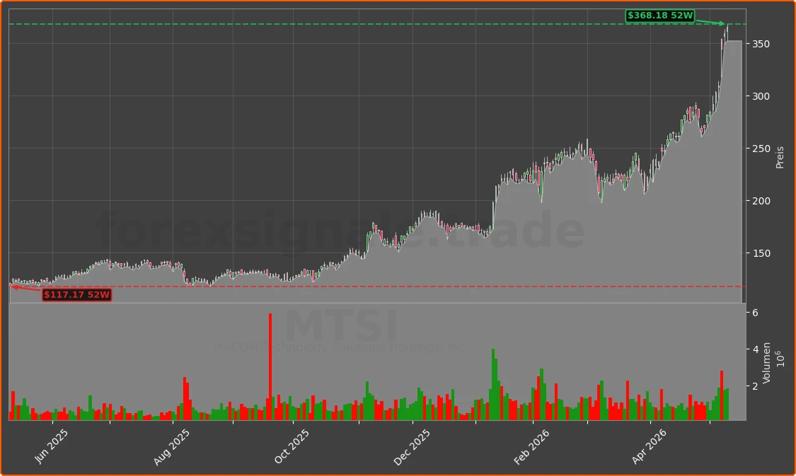 MTSI Chart