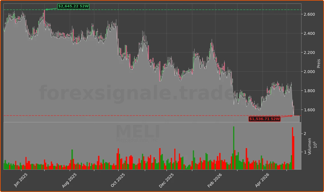 MELI Chart