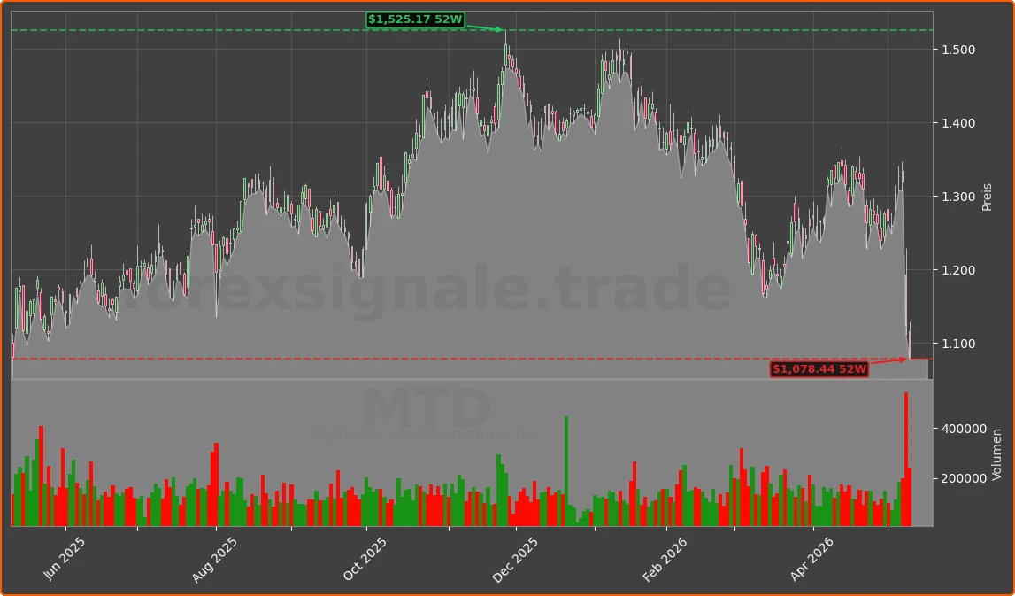 MTD Chart