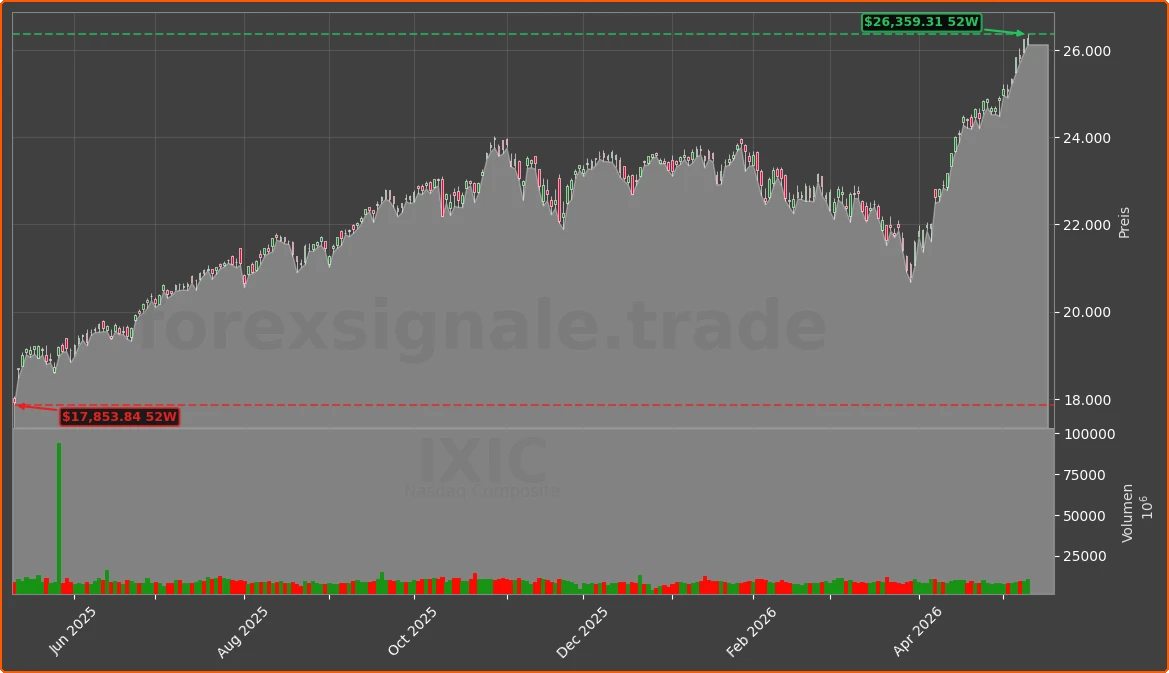 IXIC Chart