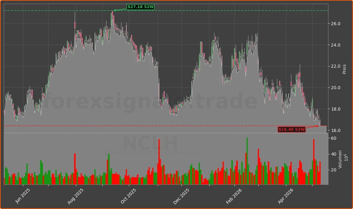 NCLH Chart