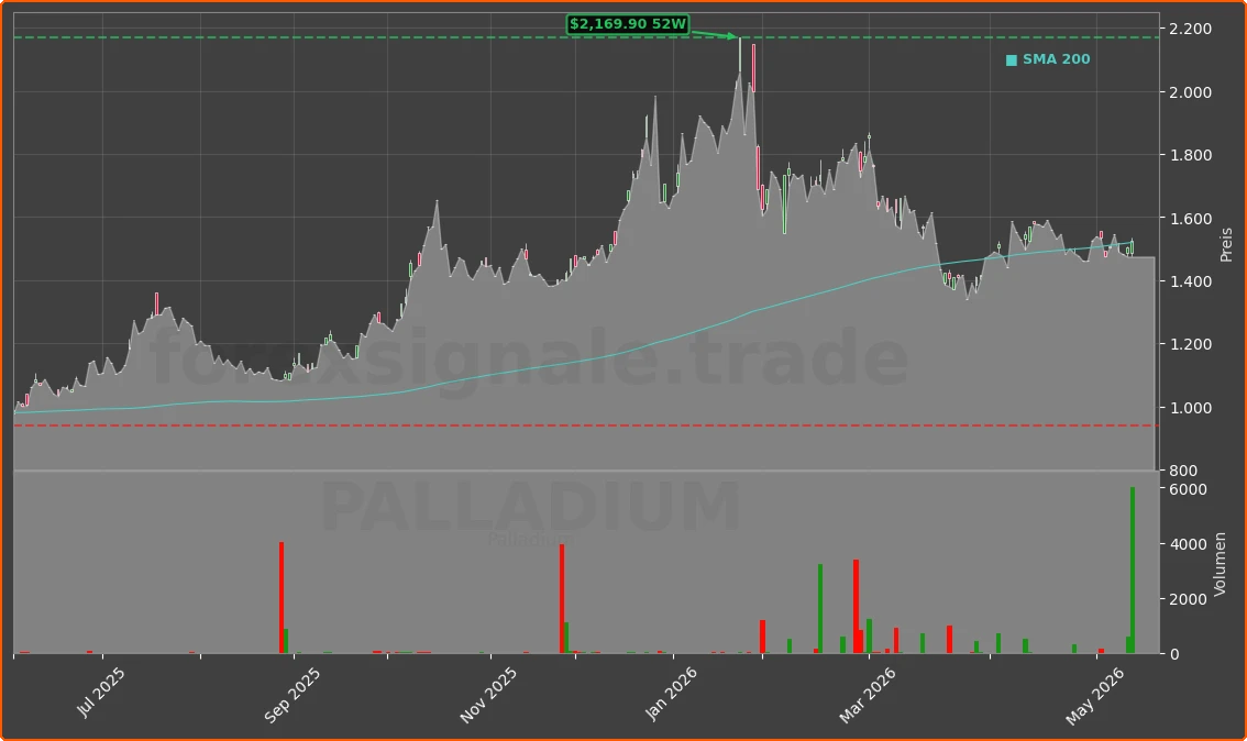 PALLADIUM Chart
