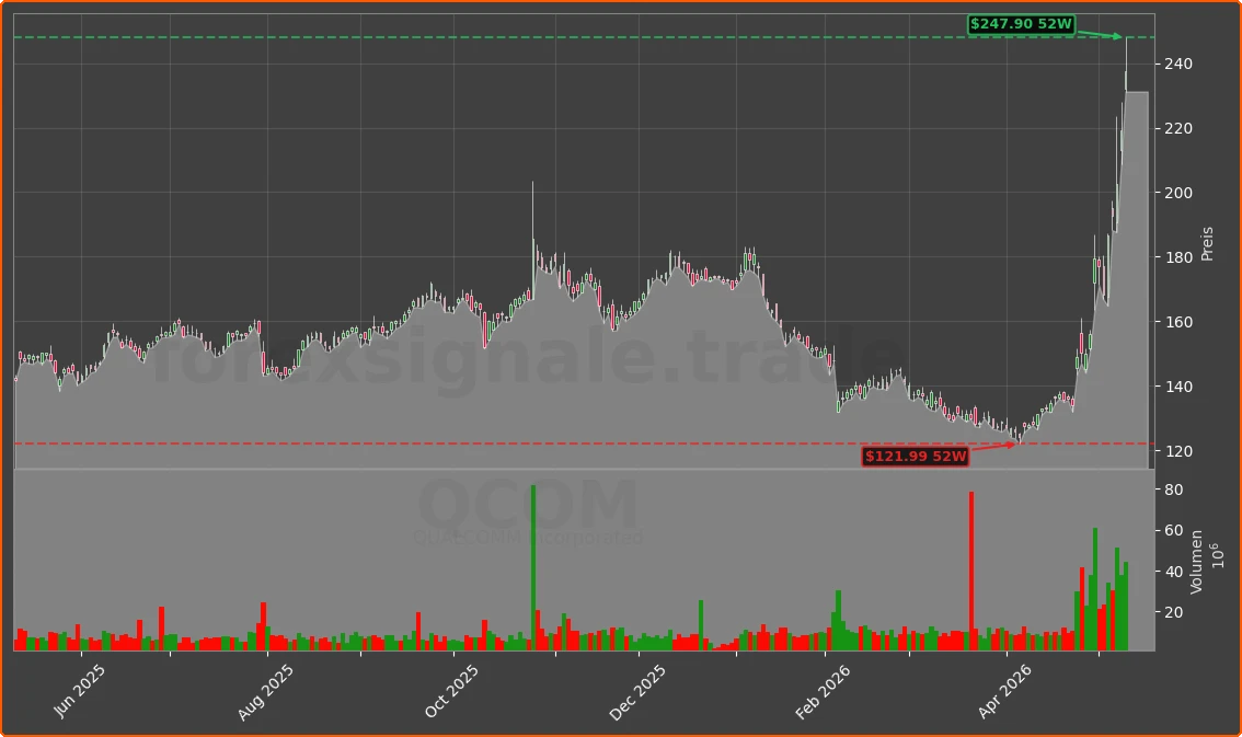 QCOM Chart