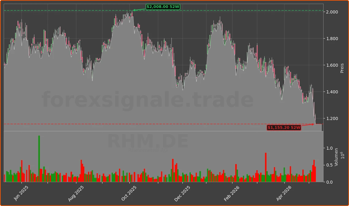 RHM.DE Chart