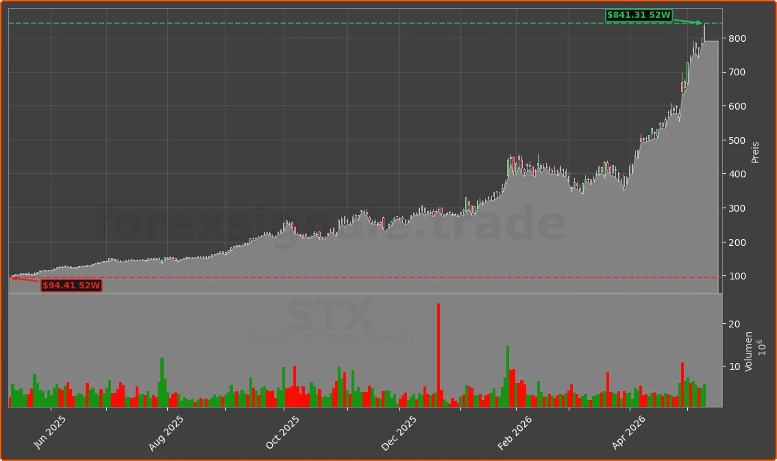 STX Chart