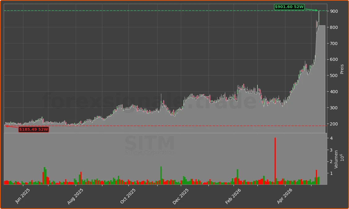 SITM Chart