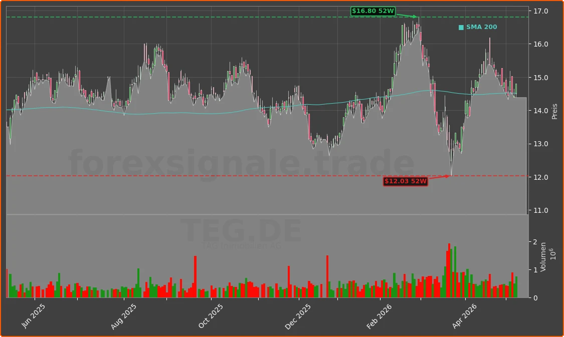 TEG.DE Chart