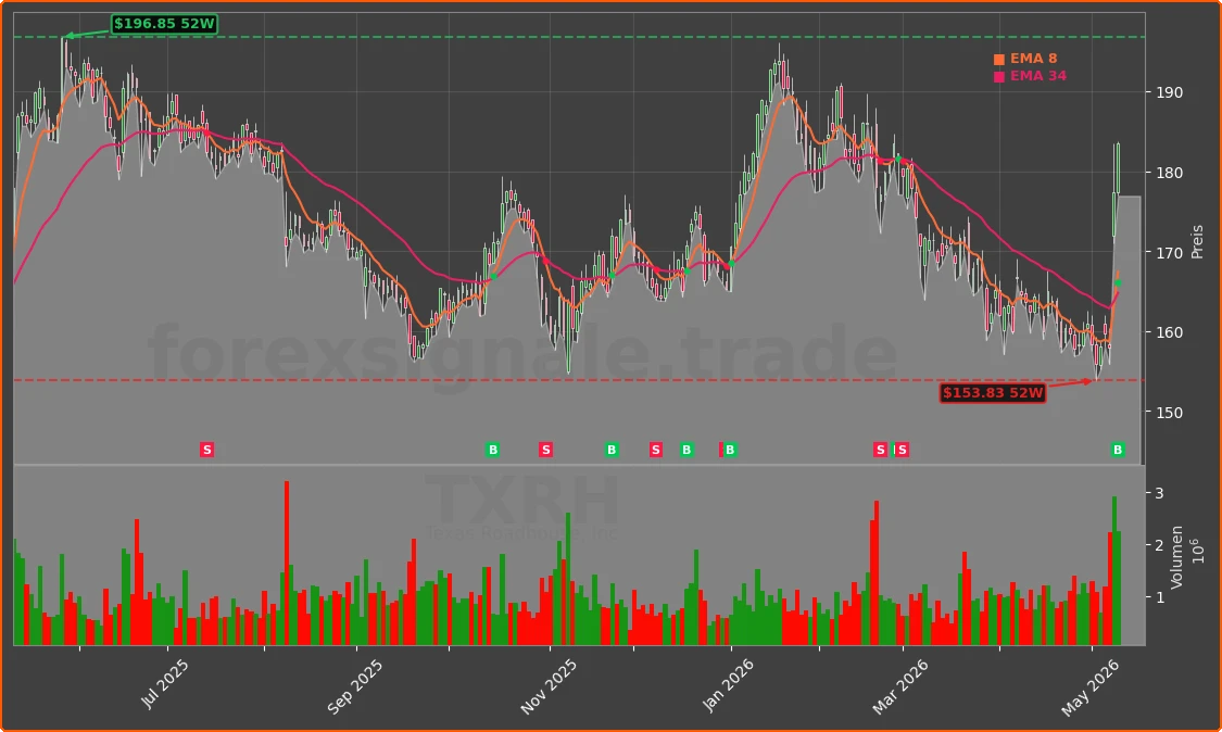 TXRH Chart