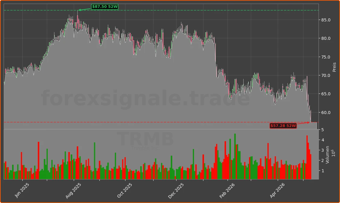 TRMB Chart