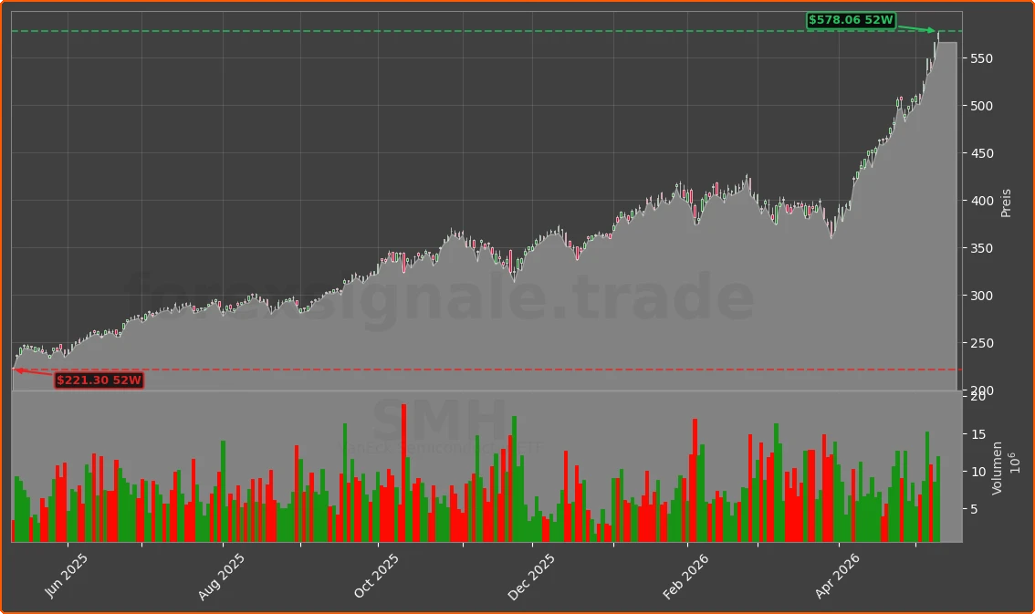 SMH Chart