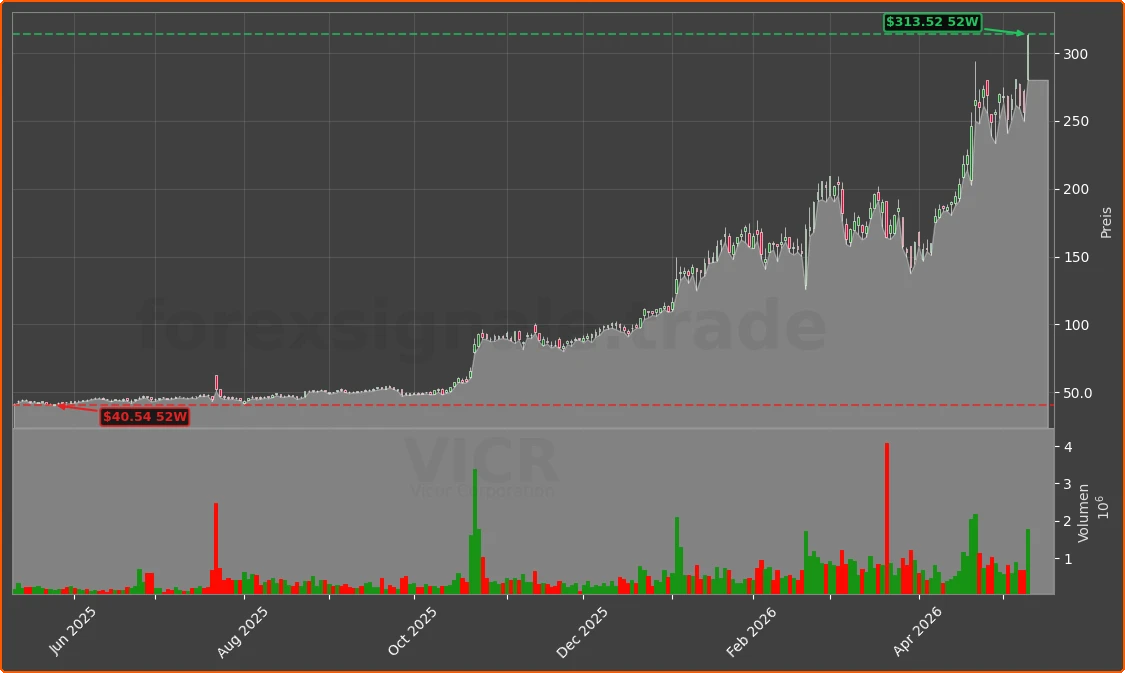 VICR Chart