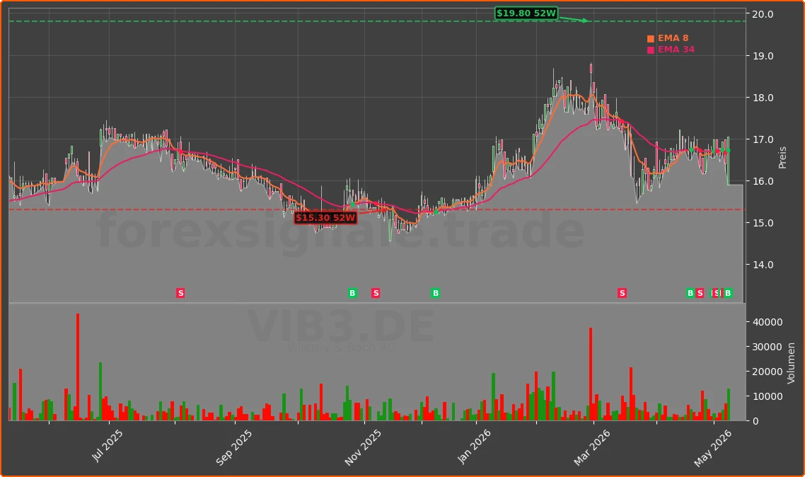 VIB3.DE Chart