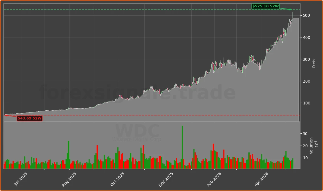 WDC Chart
