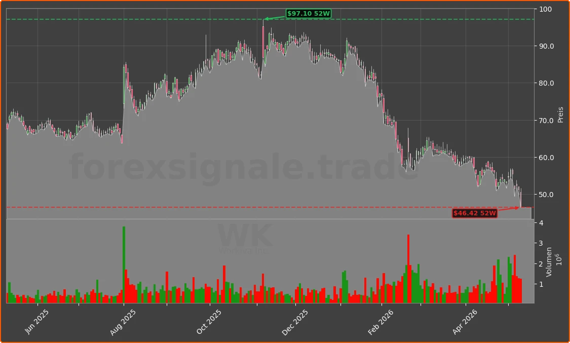 WK Chart