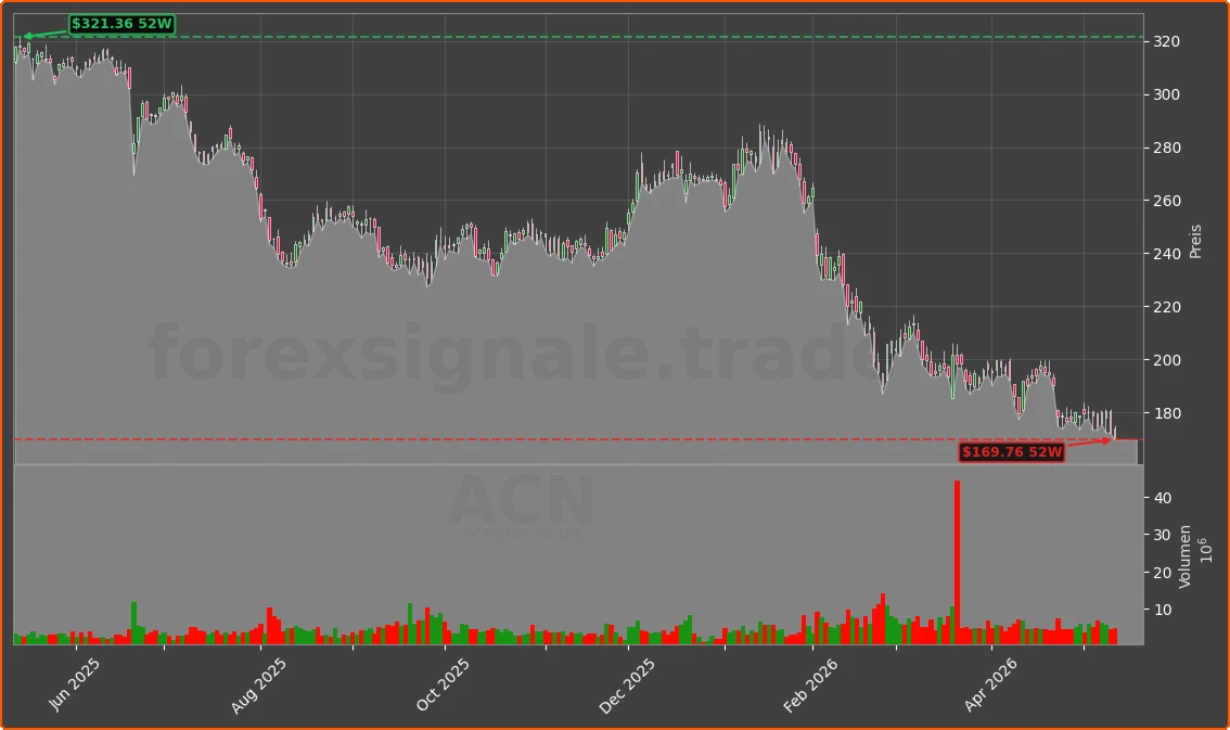 ACN Chart
