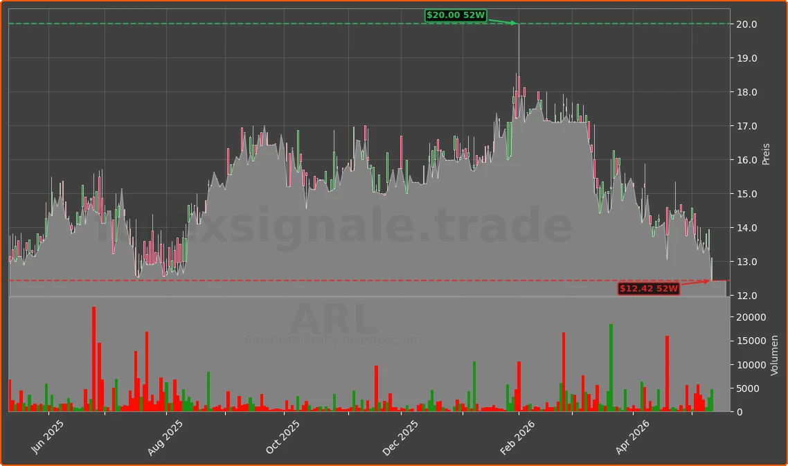 ARL Chart