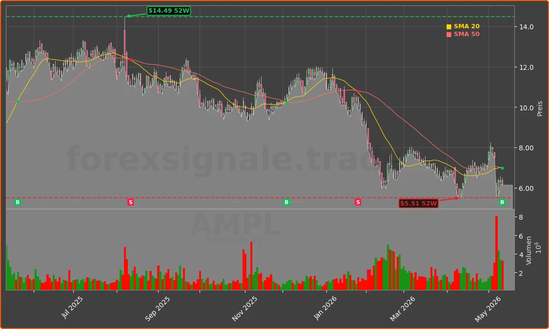 AMPL Chart