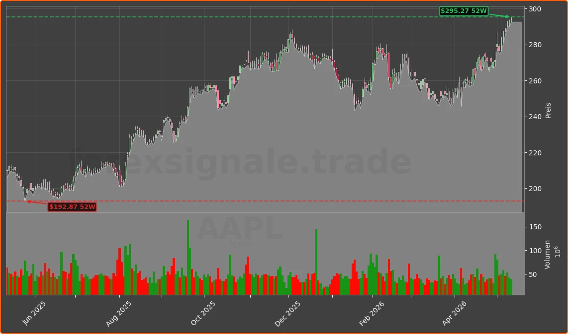 AAPL Chart