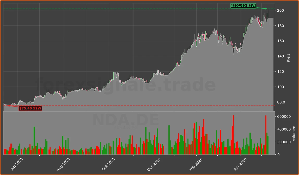 NDA.DE Chart
