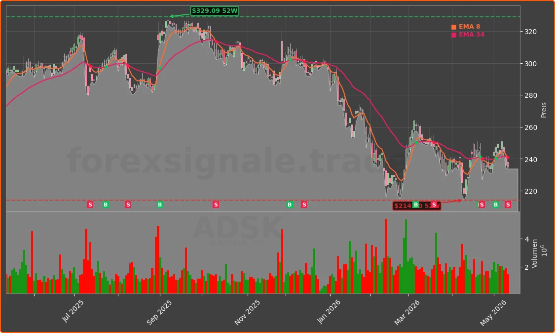 ADSK Chart