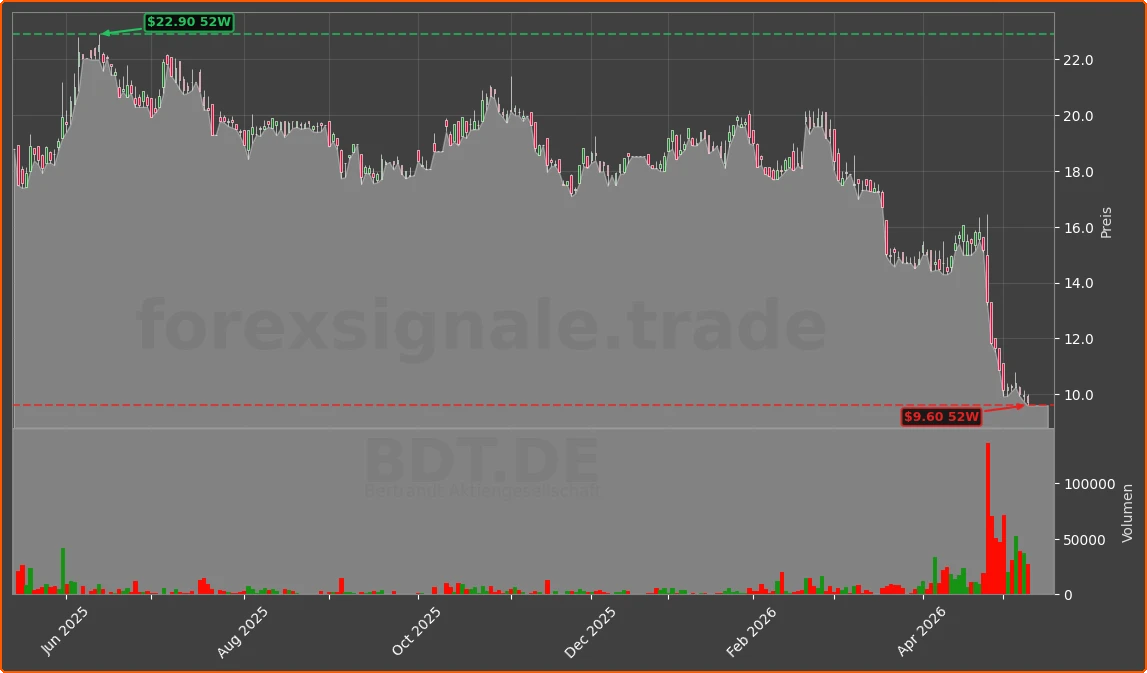 BDT.DE Chart