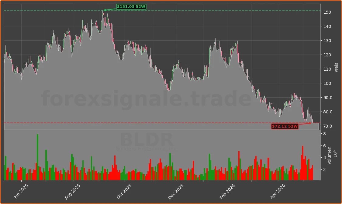 BLDR Chart