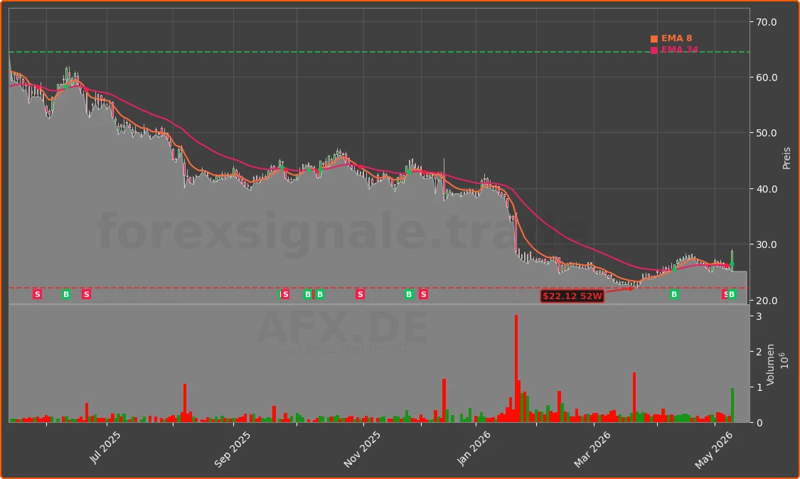 AFX.DE Chart