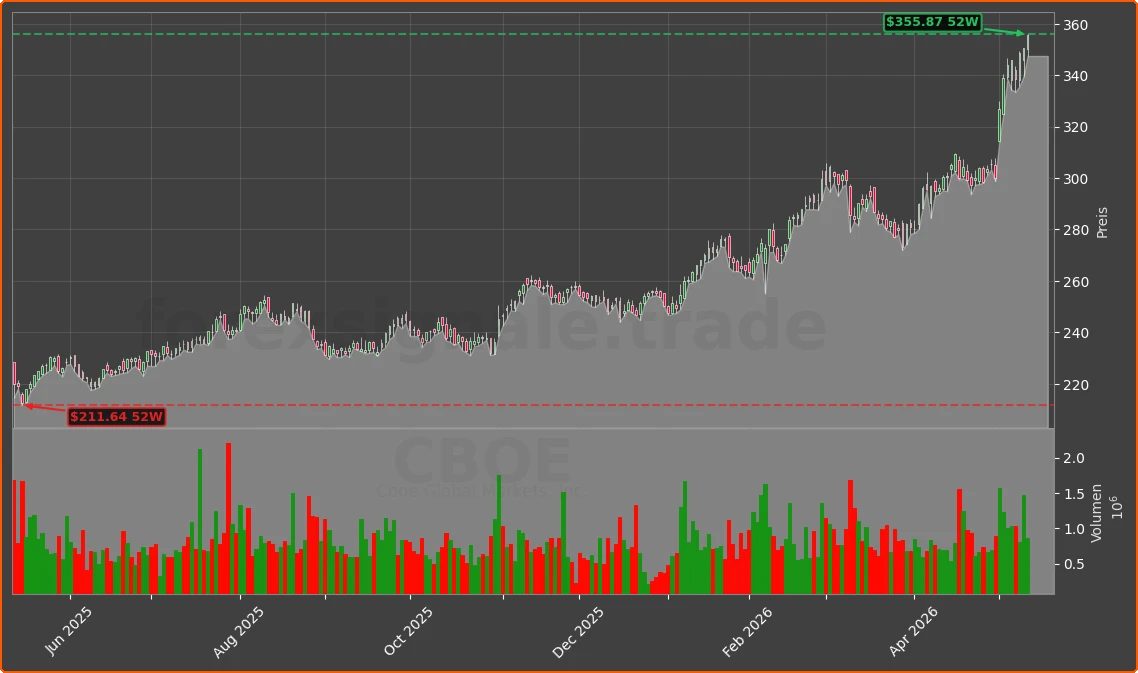CBOE Chart