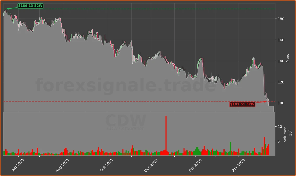 CDW Chart