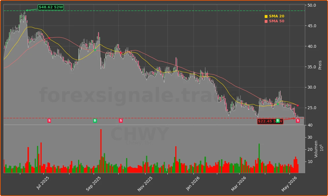 CHWY Chart