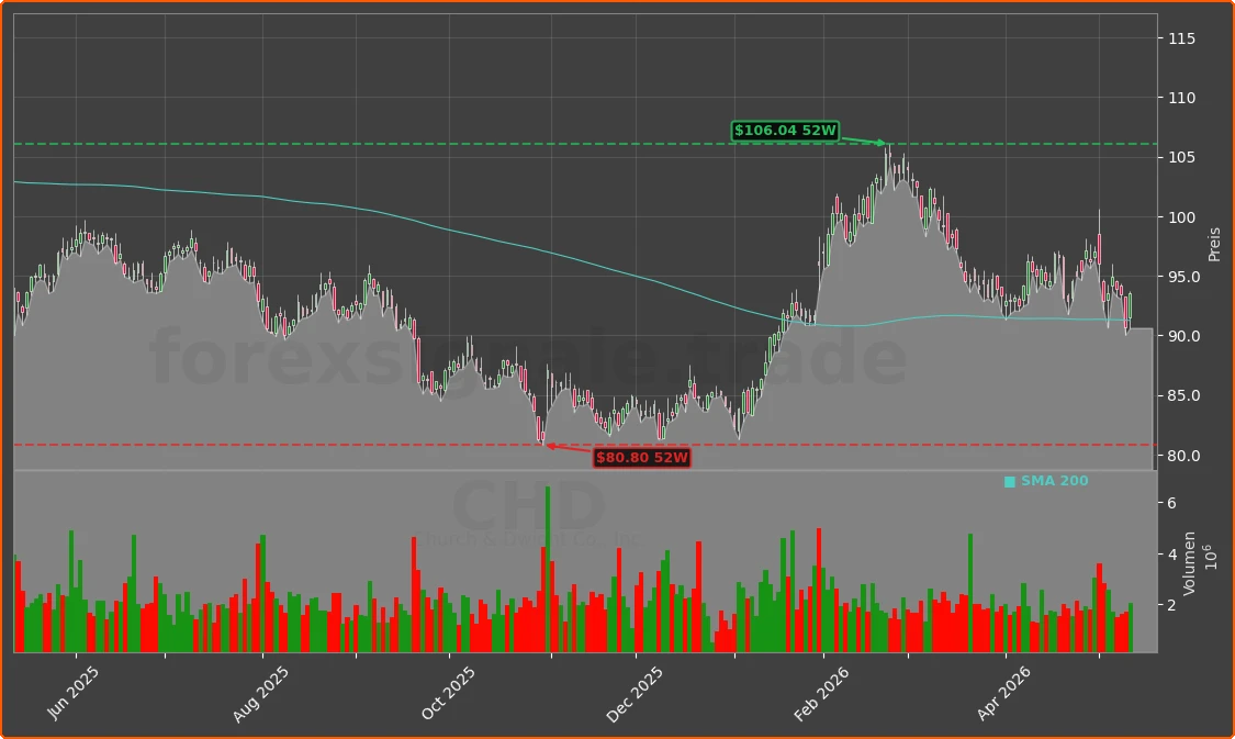 CHD Chart