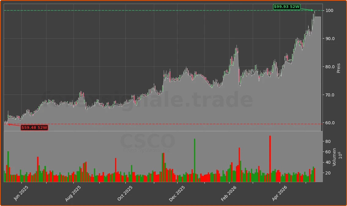 CSCO Chart