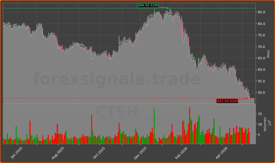 CTSH Chart