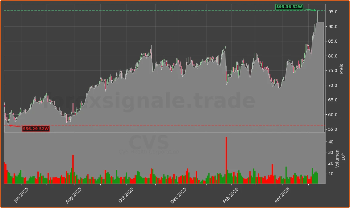 CVS Chart