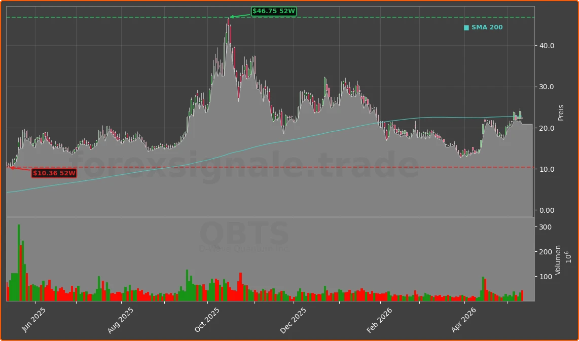 QBTS Chart