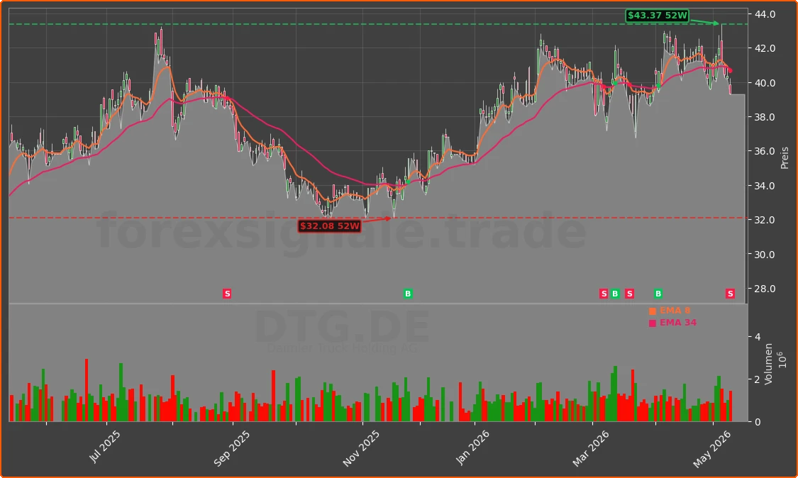 DTG.DE Chart