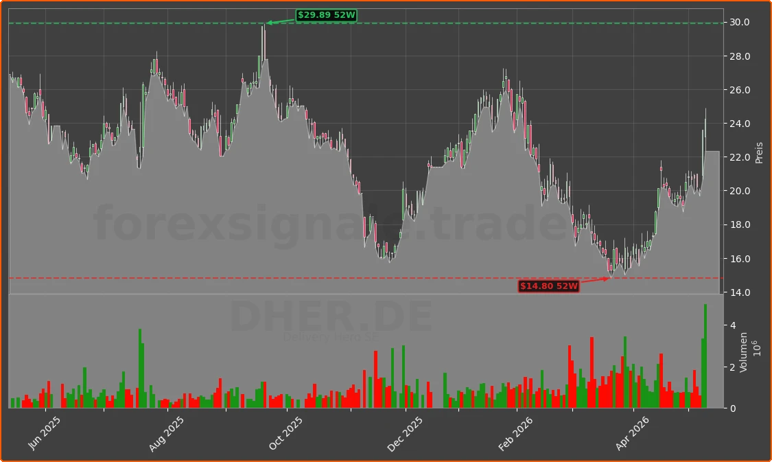 DHER.DE Chart