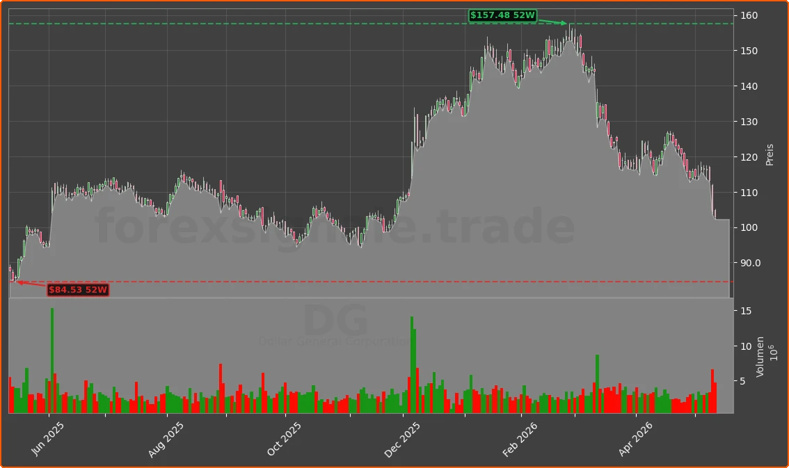 DG Chart