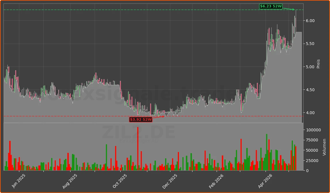 ZIL2.DE Chart