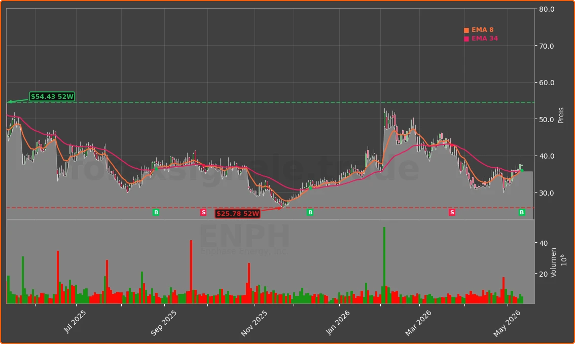 ENPH Chart