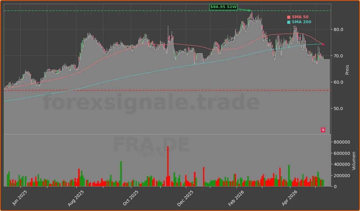 FRA.DE Chart