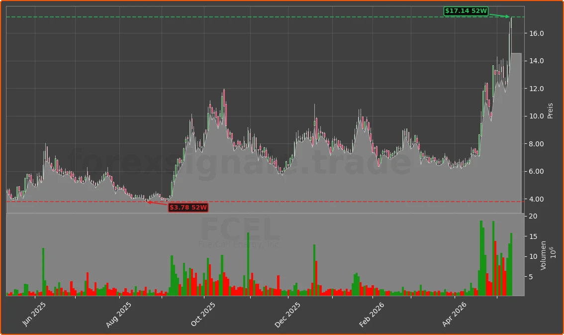FCEL Chart