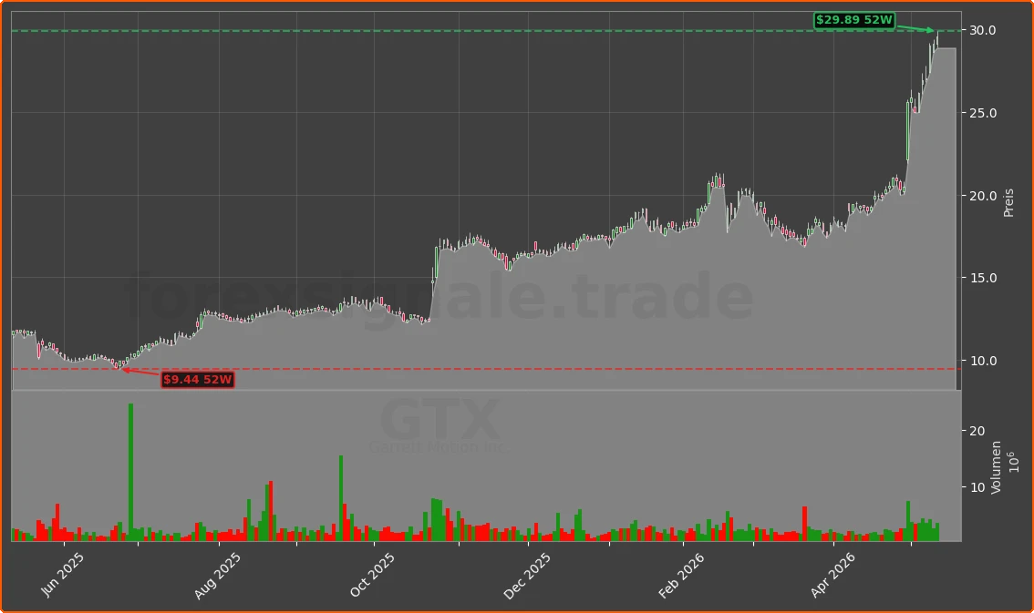 GTX Chart