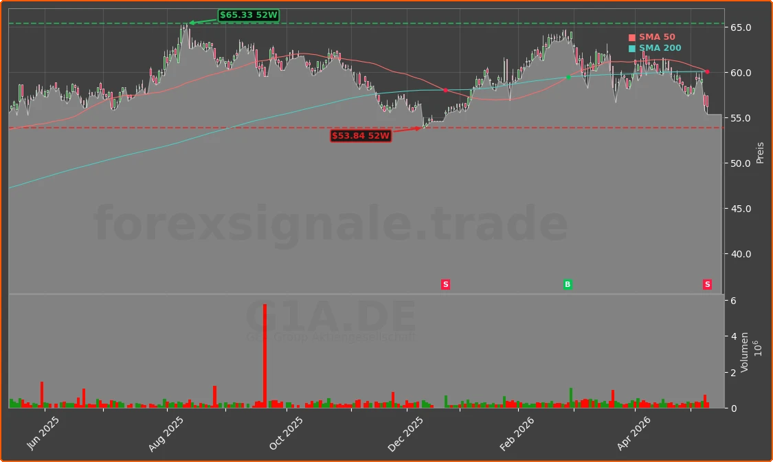 G1A.DE Chart