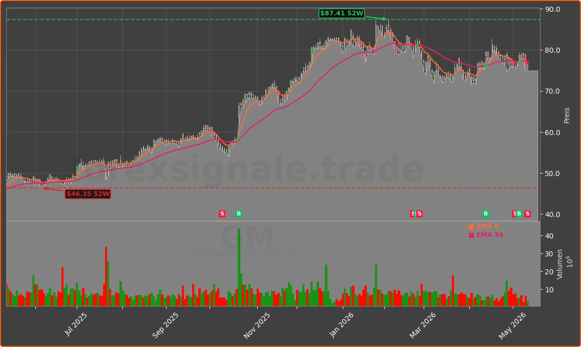 GM Chart