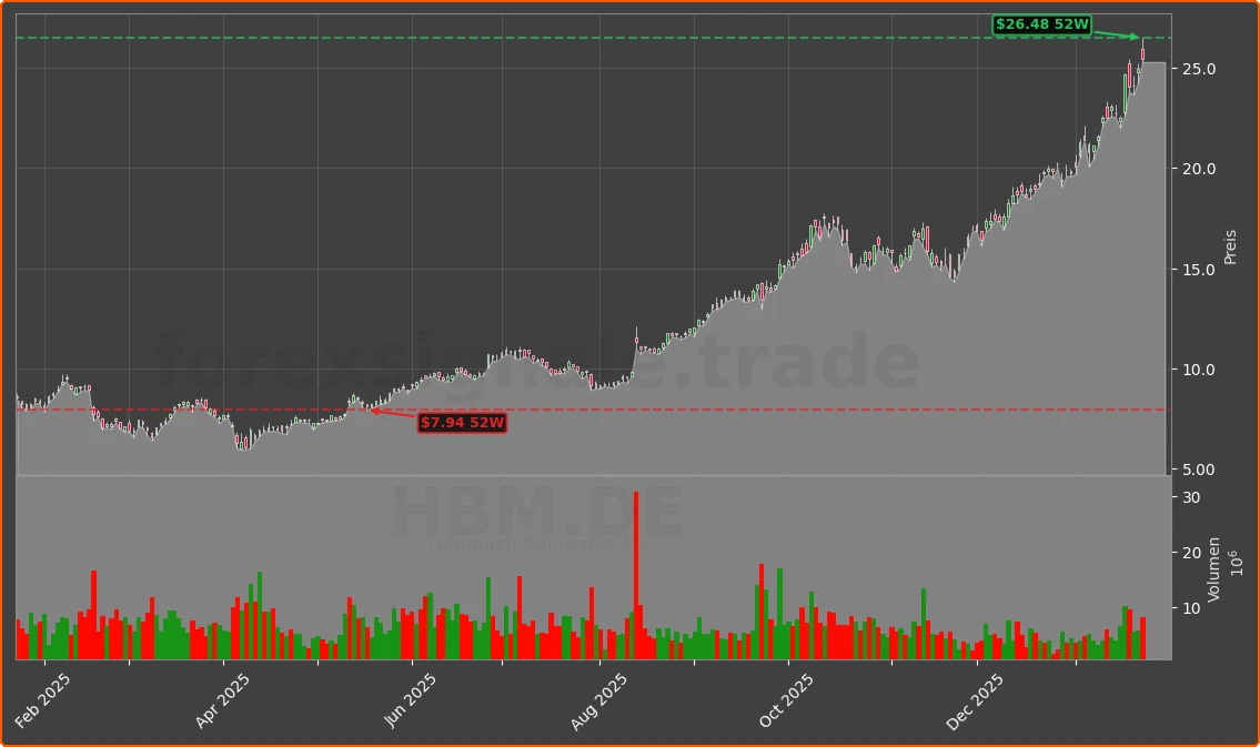 HBM.DE Chart