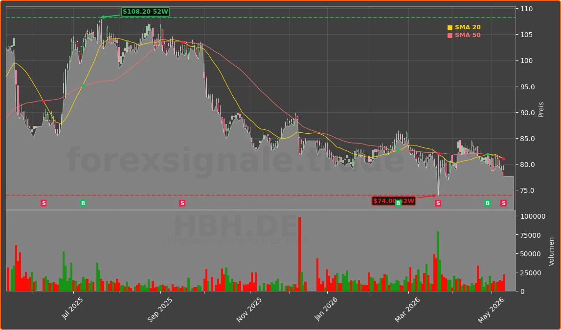 HBH.DE Chart